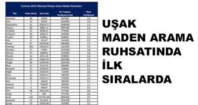 Uşak Maden Arama Ruhsatında İlk Sıralarda